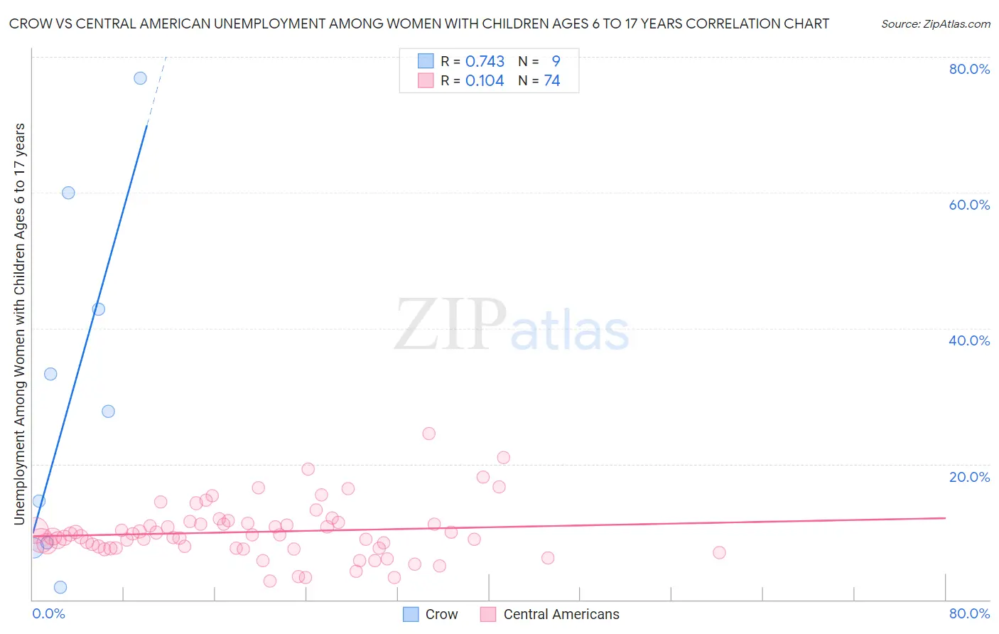 Crow vs Central American Unemployment Among Women with Children Ages 6 to 17 years