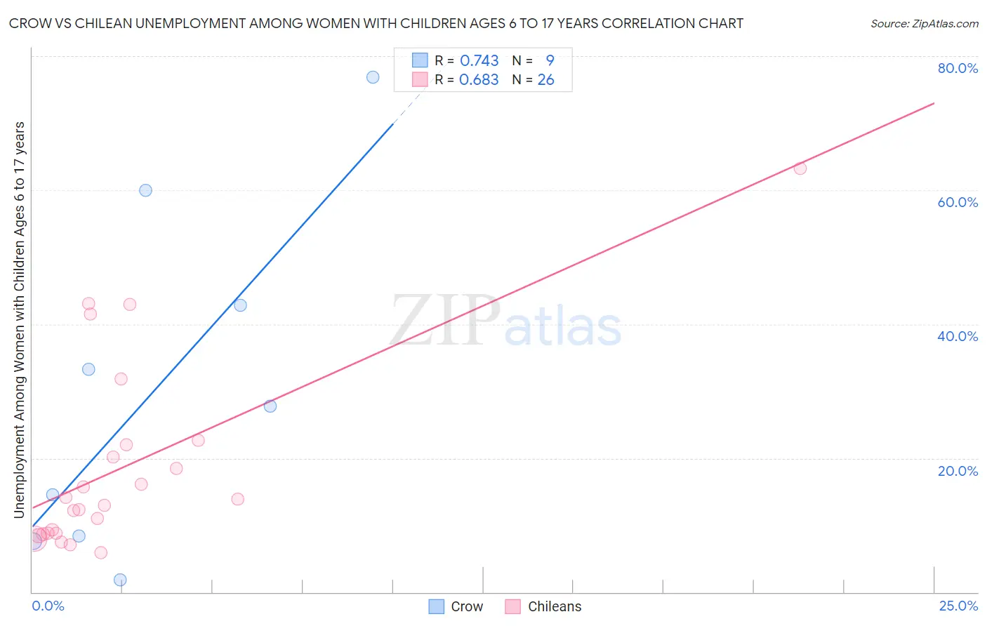 Crow vs Chilean Unemployment Among Women with Children Ages 6 to 17 years