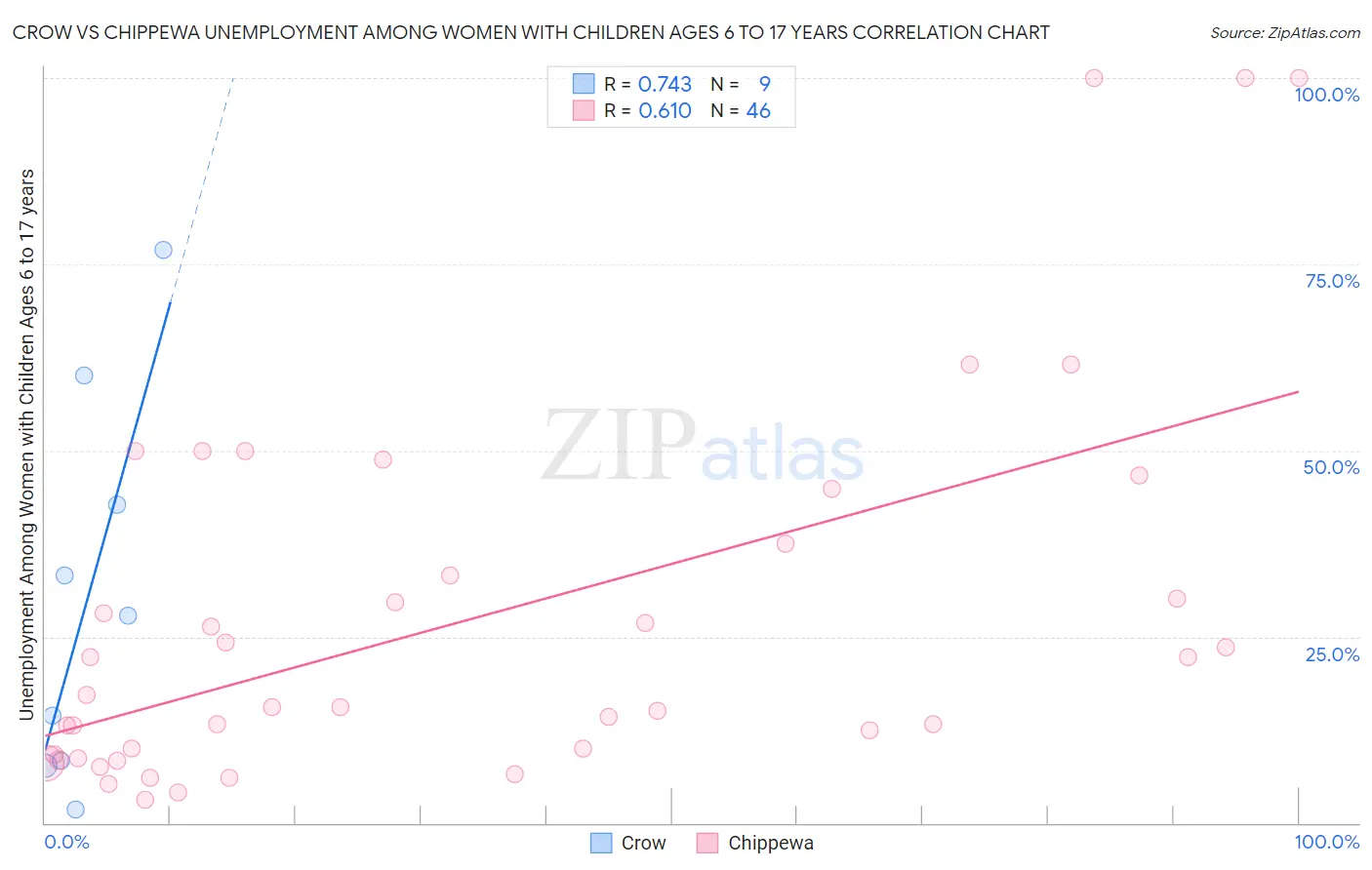 Crow vs Chippewa Unemployment Among Women with Children Ages 6 to 17 years
