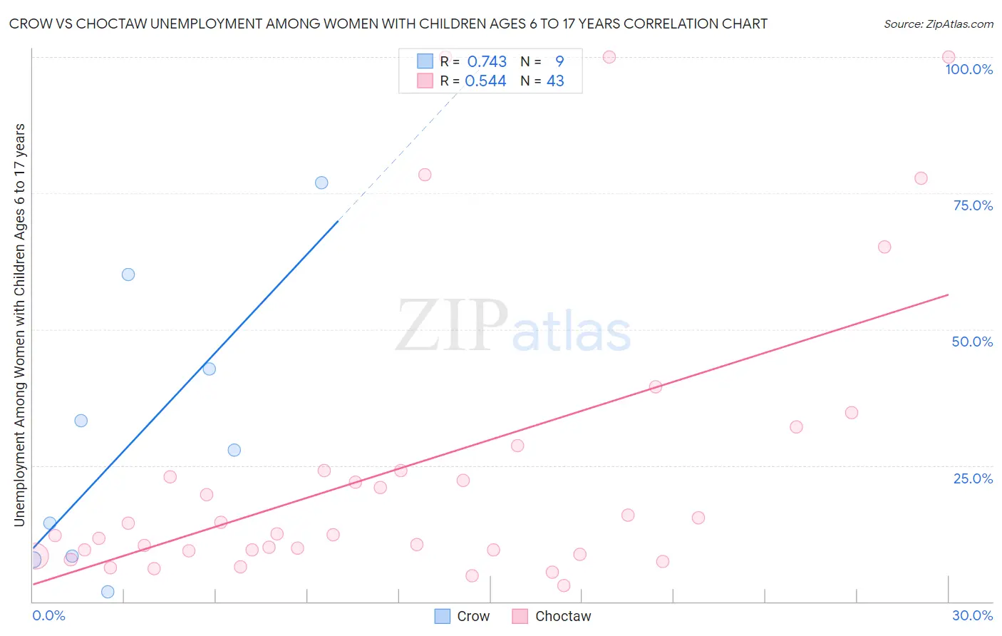 Crow vs Choctaw Unemployment Among Women with Children Ages 6 to 17 years