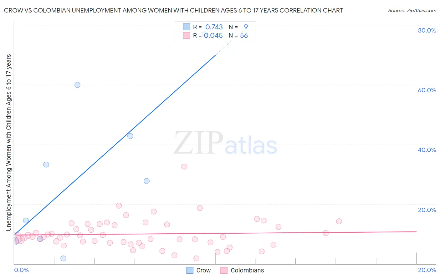 Crow vs Colombian Unemployment Among Women with Children Ages 6 to 17 years