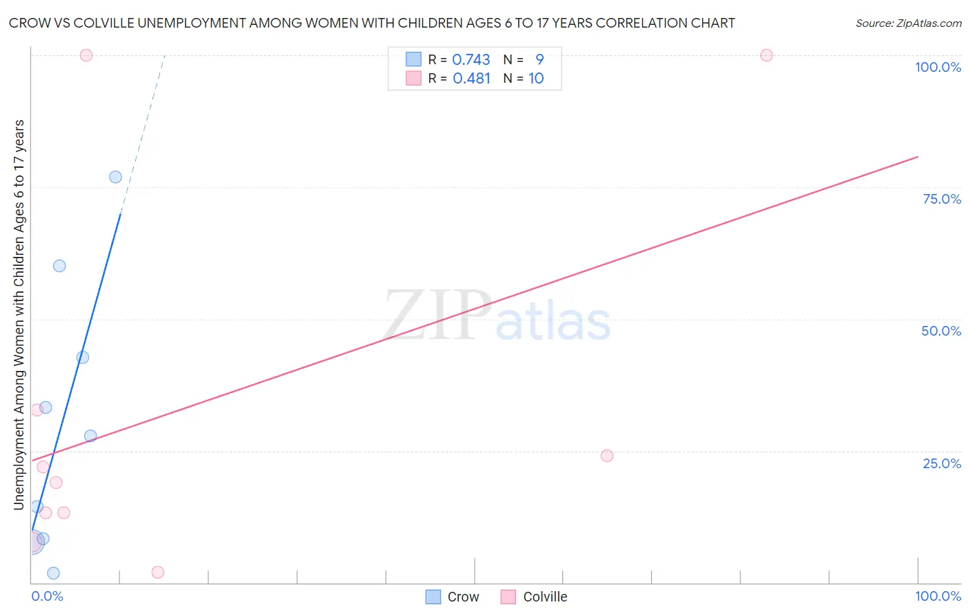 Crow vs Colville Unemployment Among Women with Children Ages 6 to 17 years