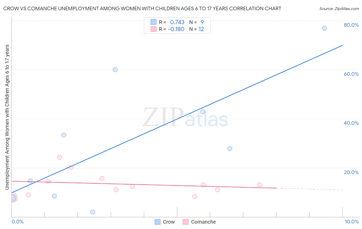 Crow vs Comanche Unemployment Among Women with Children Ages 6 to 17 years