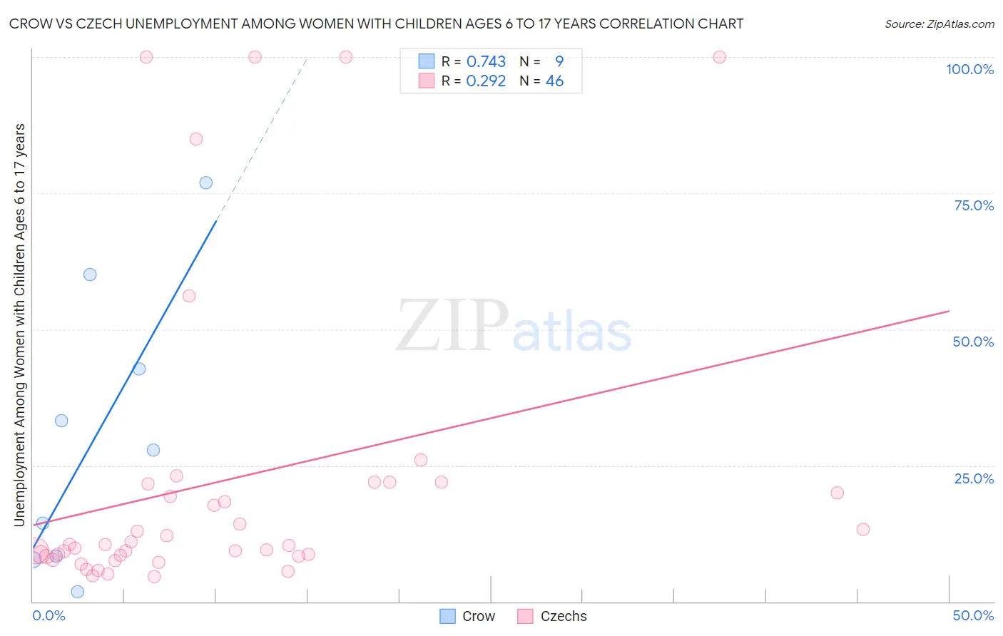 Crow vs Czech Unemployment Among Women with Children Ages 6 to 17 years