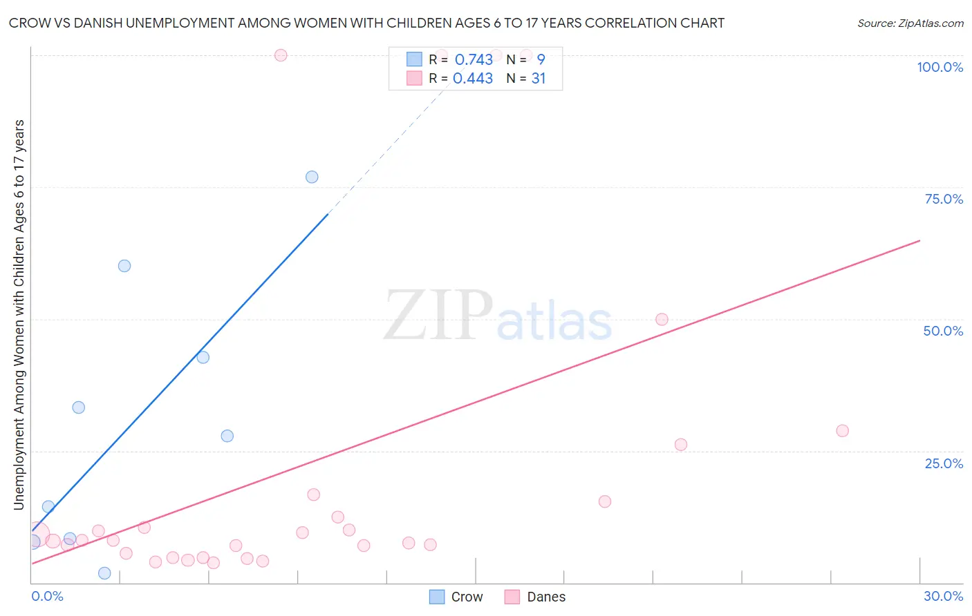 Crow vs Danish Unemployment Among Women with Children Ages 6 to 17 years