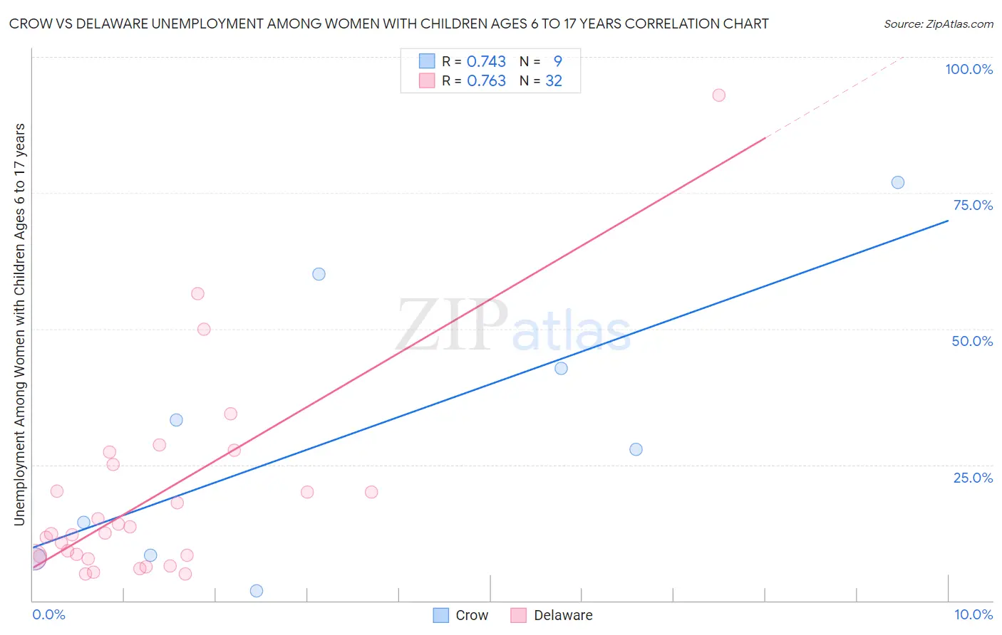 Crow vs Delaware Unemployment Among Women with Children Ages 6 to 17 years