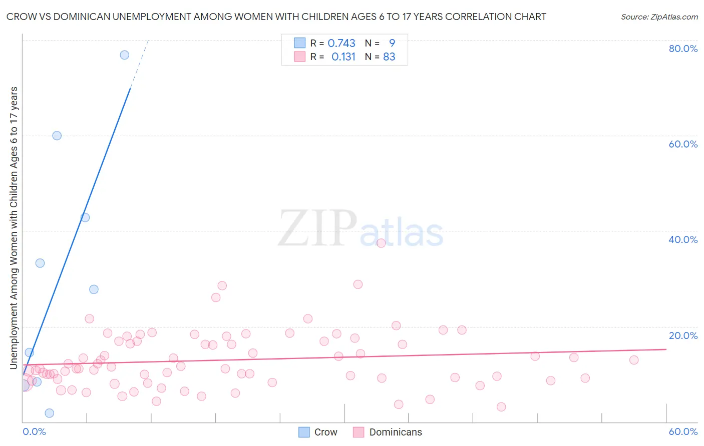 Crow vs Dominican Unemployment Among Women with Children Ages 6 to 17 years