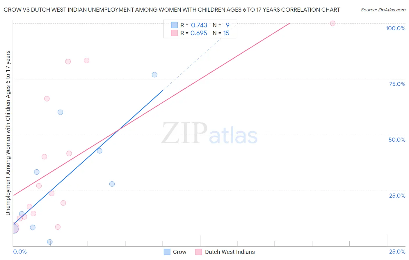 Crow vs Dutch West Indian Unemployment Among Women with Children Ages 6 to 17 years
