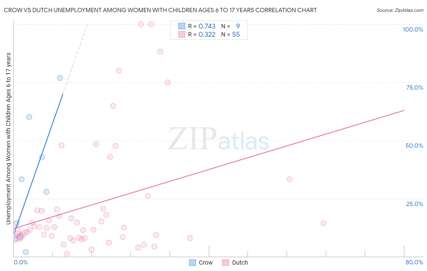 Crow vs Dutch Unemployment Among Women with Children Ages 6 to 17 years