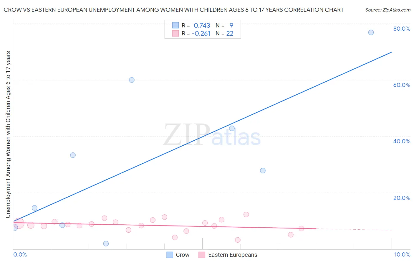 Crow vs Eastern European Unemployment Among Women with Children Ages 6 to 17 years