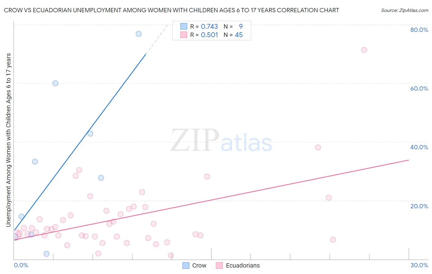 Crow vs Ecuadorian Unemployment Among Women with Children Ages 6 to 17 years