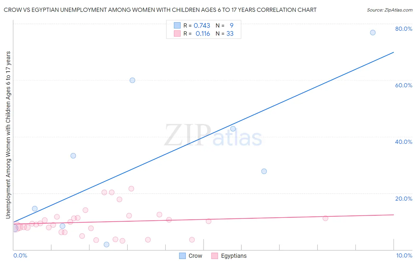 Crow vs Egyptian Unemployment Among Women with Children Ages 6 to 17 years