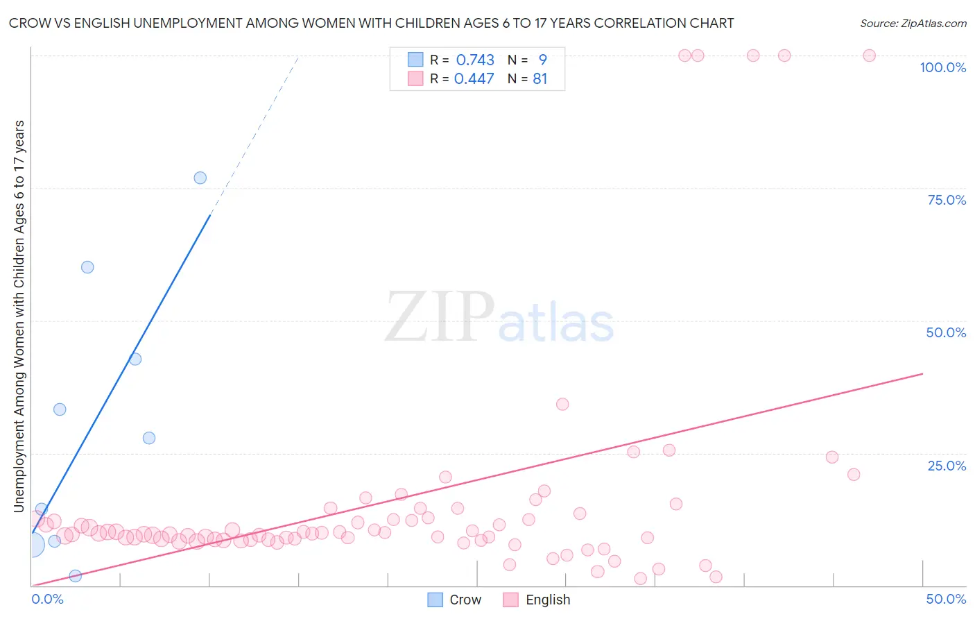 Crow vs English Unemployment Among Women with Children Ages 6 to 17 years