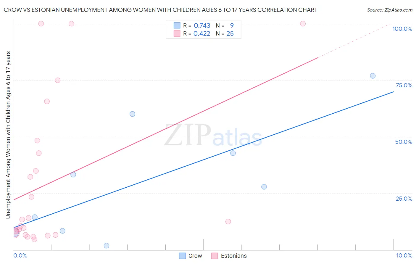 Crow vs Estonian Unemployment Among Women with Children Ages 6 to 17 years