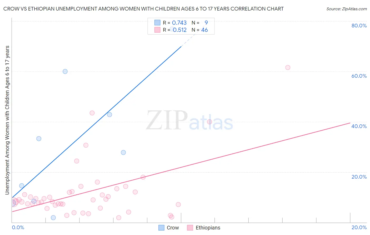 Crow vs Ethiopian Unemployment Among Women with Children Ages 6 to 17 years