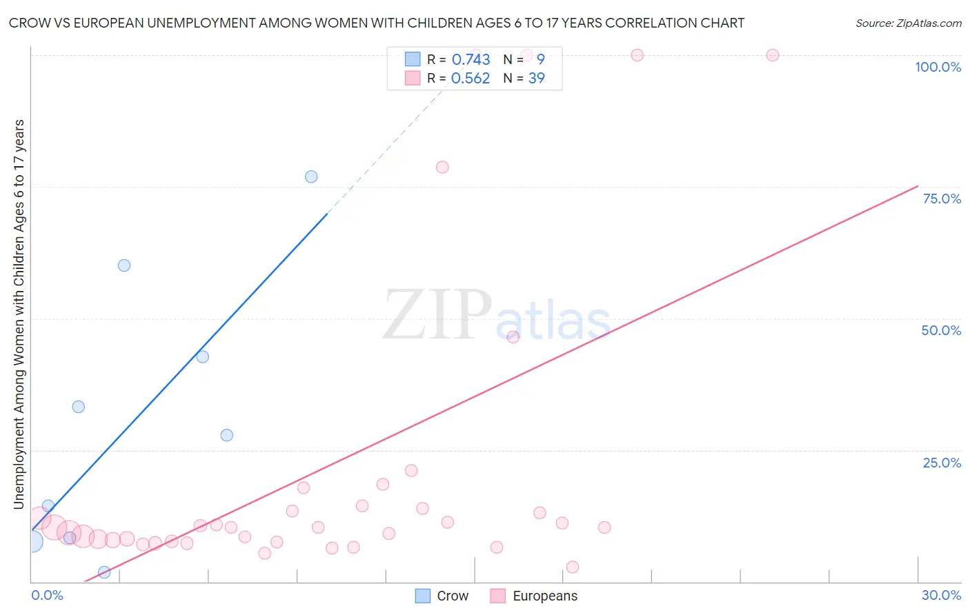 Crow vs European Unemployment Among Women with Children Ages 6 to 17 years