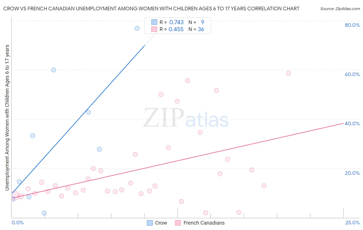 Crow vs French Canadian Unemployment Among Women with Children Ages 6 to 17 years