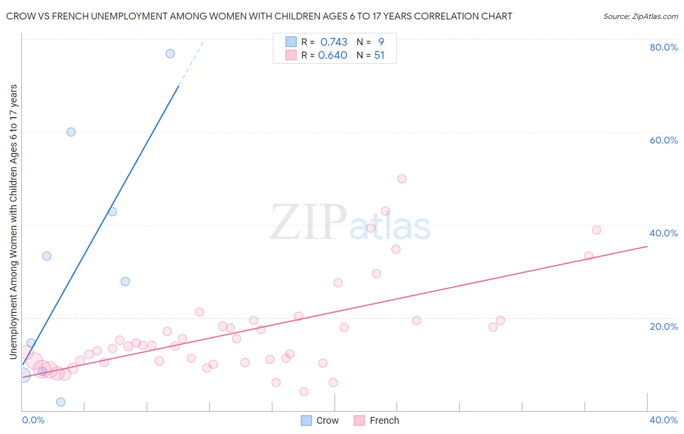 Crow vs French Unemployment Among Women with Children Ages 6 to 17 years