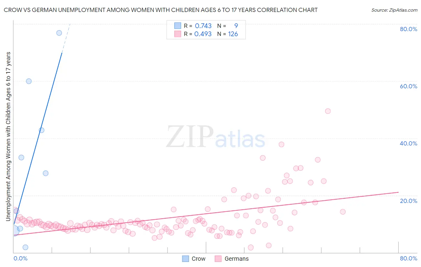 Crow vs German Unemployment Among Women with Children Ages 6 to 17 years