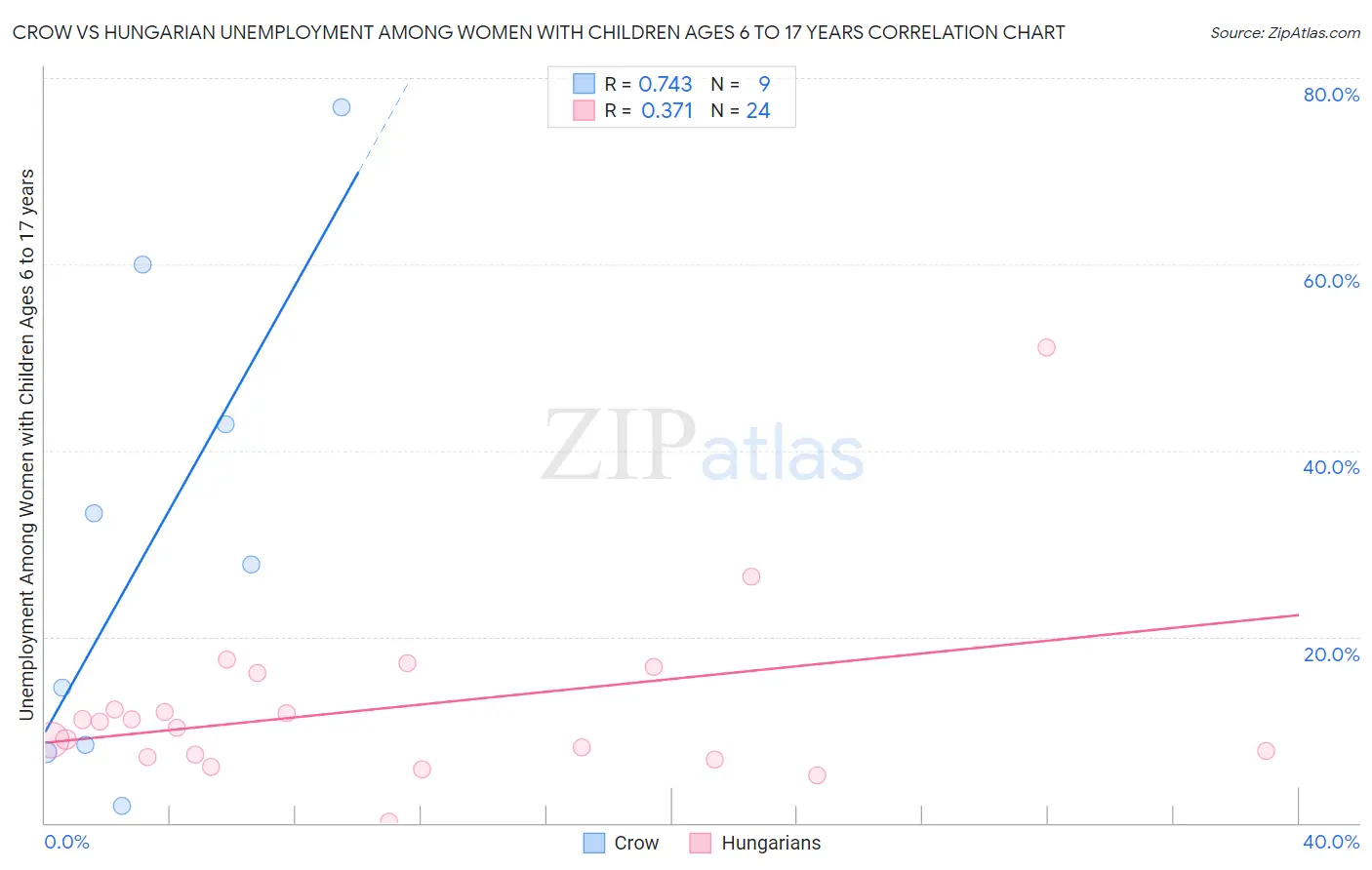 Crow vs Hungarian Unemployment Among Women with Children Ages 6 to 17 years