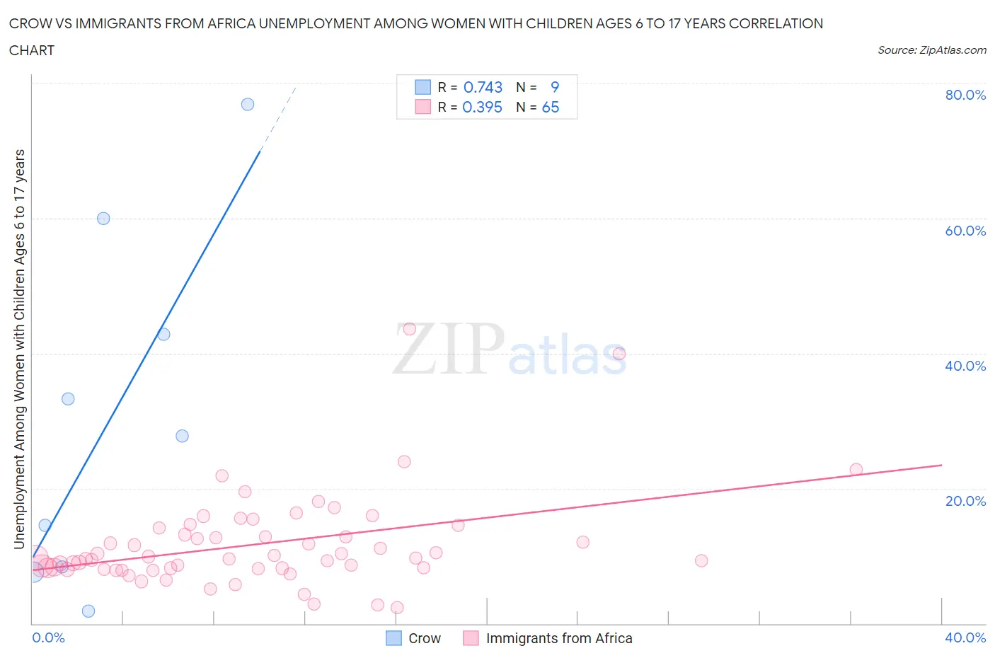 Crow vs Immigrants from Africa Unemployment Among Women with Children Ages 6 to 17 years