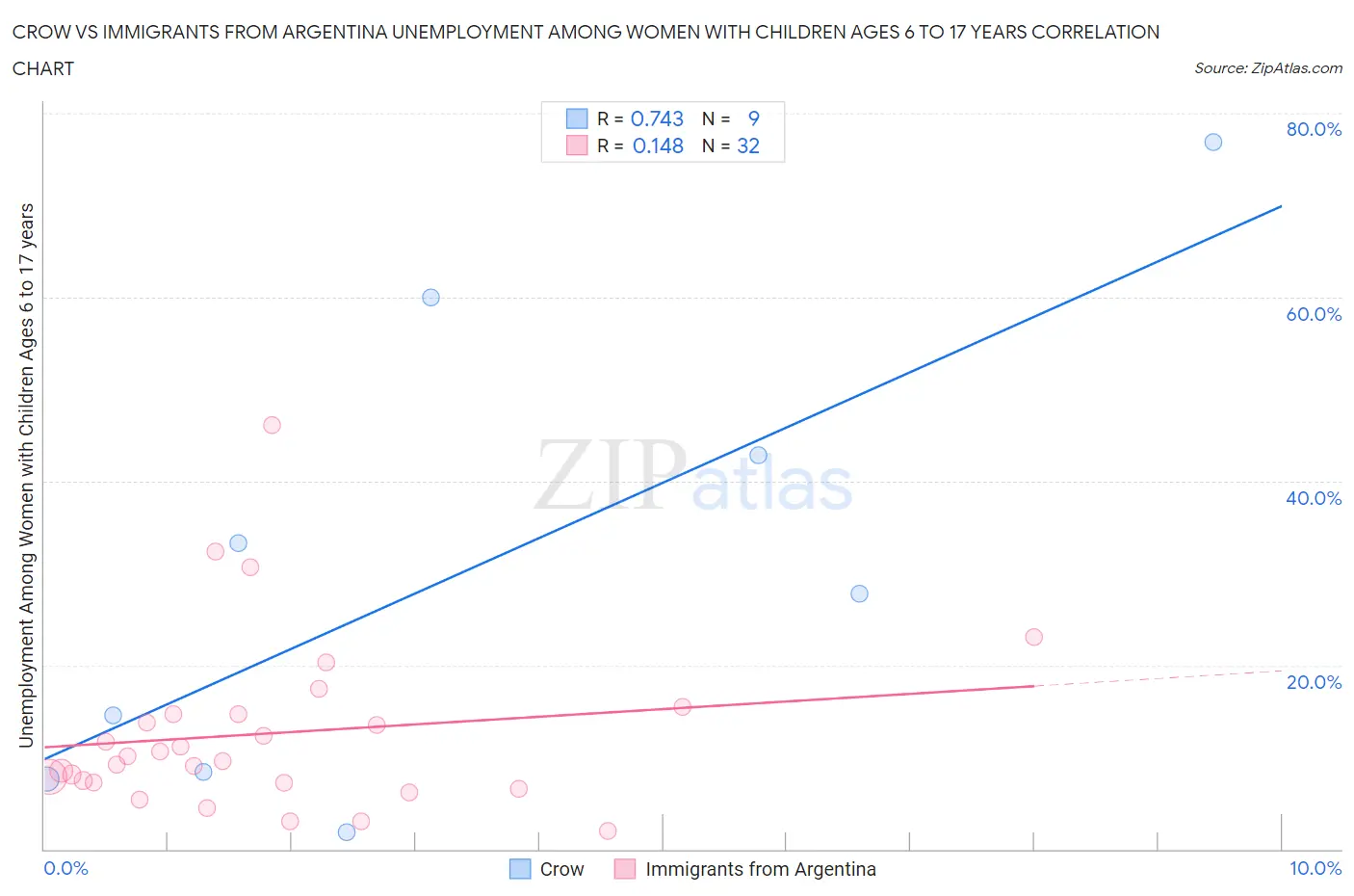 Crow vs Immigrants from Argentina Unemployment Among Women with Children Ages 6 to 17 years