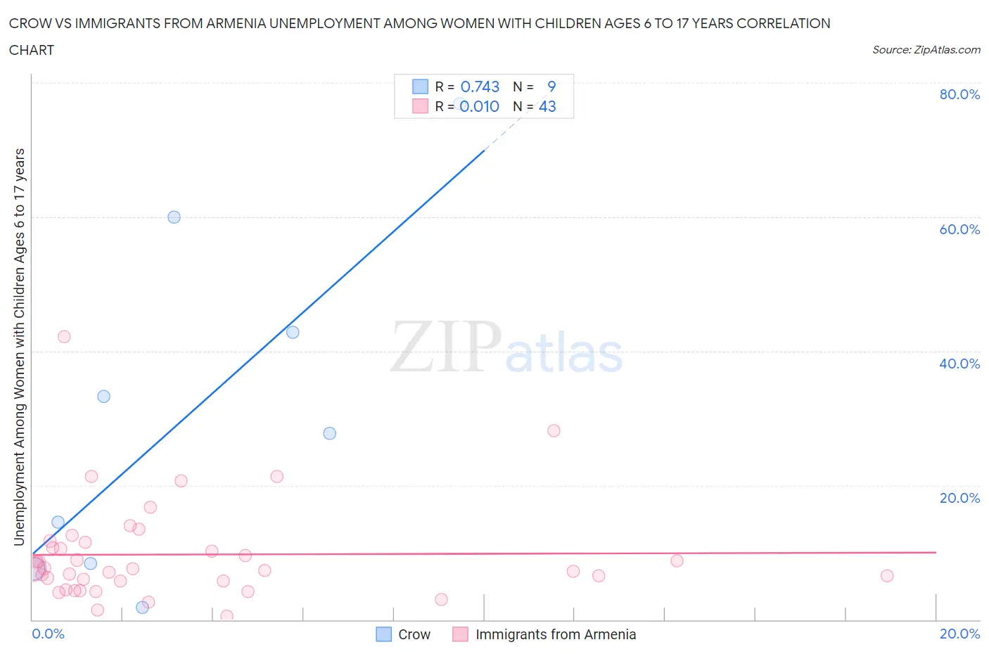 Crow vs Immigrants from Armenia Unemployment Among Women with Children Ages 6 to 17 years