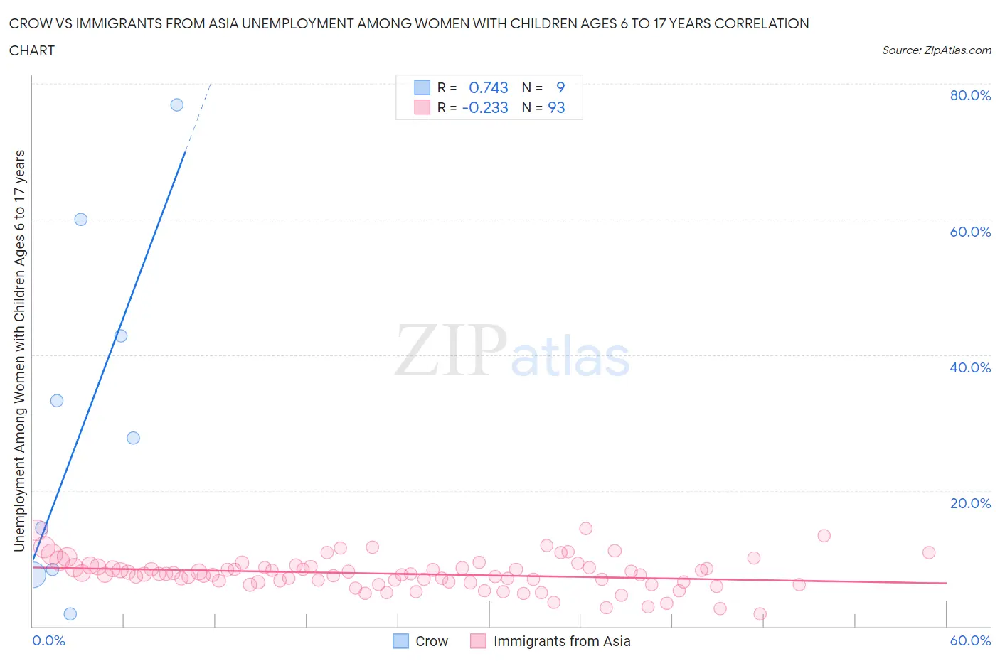 Crow vs Immigrants from Asia Unemployment Among Women with Children Ages 6 to 17 years