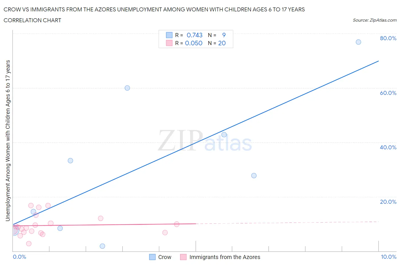 Crow vs Immigrants from the Azores Unemployment Among Women with Children Ages 6 to 17 years