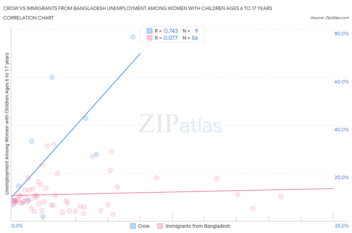 Crow vs Immigrants from Bangladesh Unemployment Among Women with Children Ages 6 to 17 years