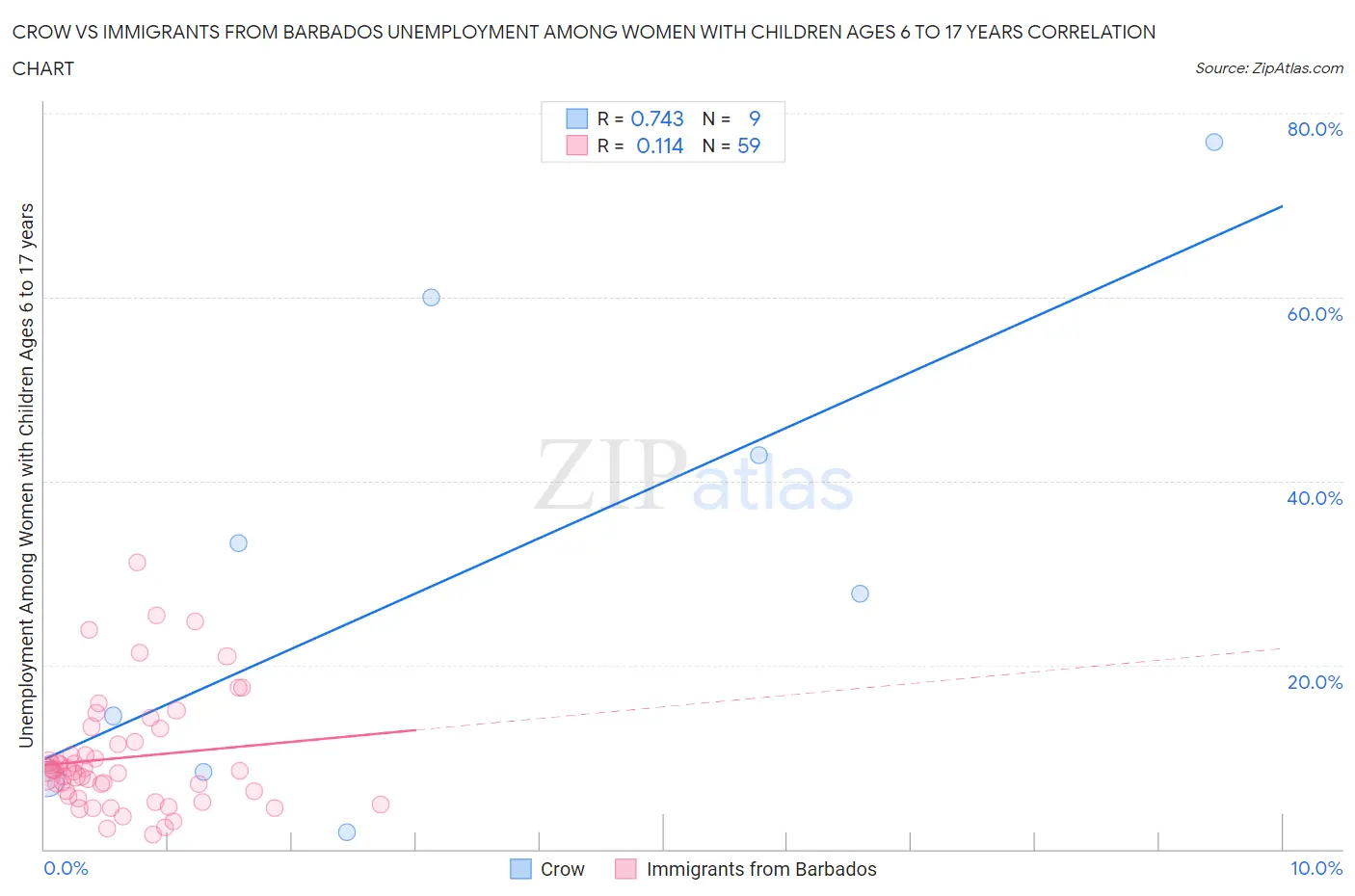 Crow vs Immigrants from Barbados Unemployment Among Women with Children Ages 6 to 17 years