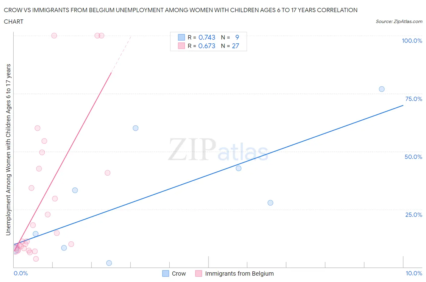 Crow vs Immigrants from Belgium Unemployment Among Women with Children Ages 6 to 17 years