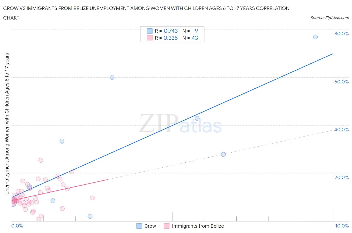 Crow vs Immigrants from Belize Unemployment Among Women with Children Ages 6 to 17 years