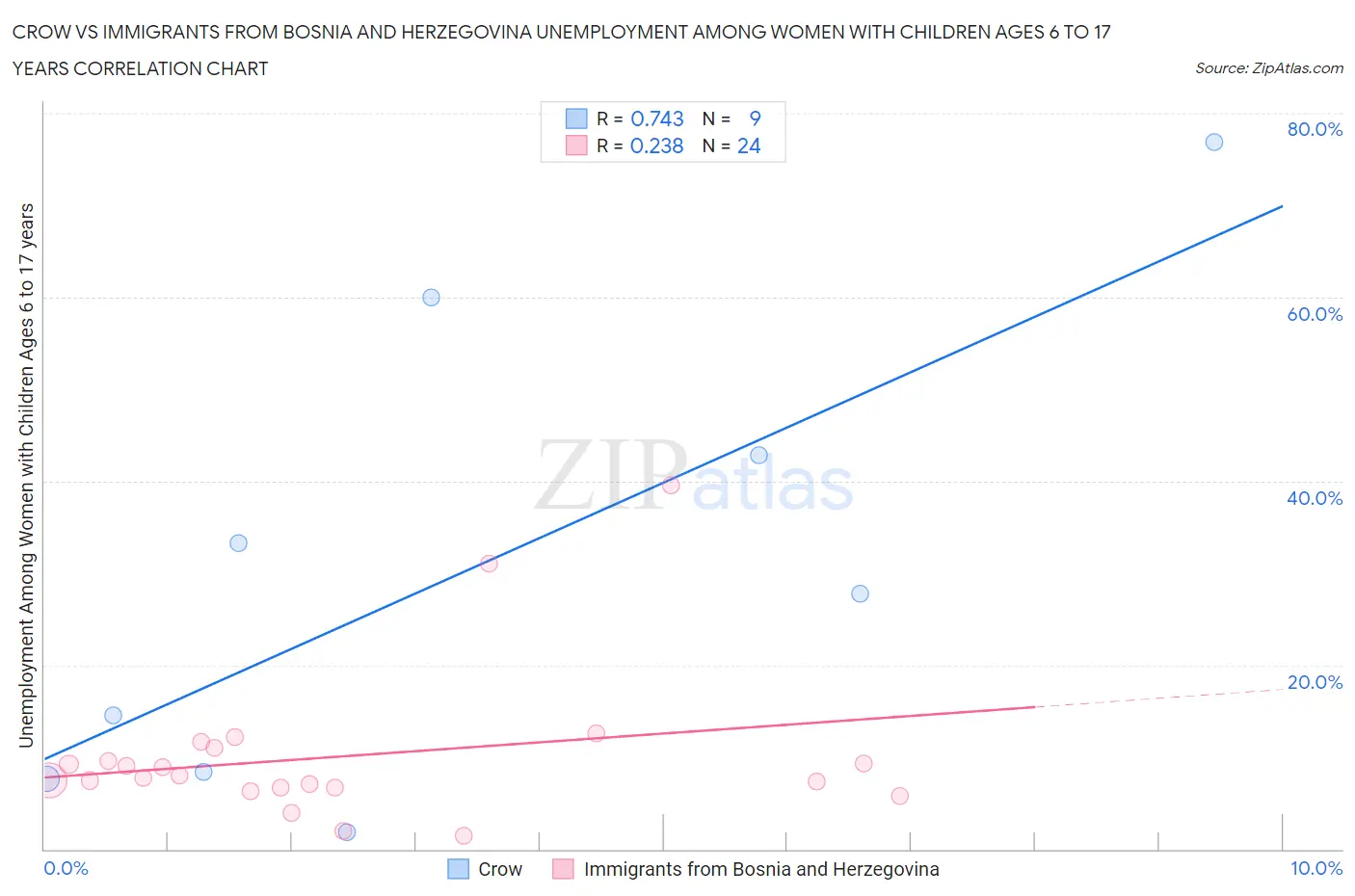 Crow vs Immigrants from Bosnia and Herzegovina Unemployment Among Women with Children Ages 6 to 17 years