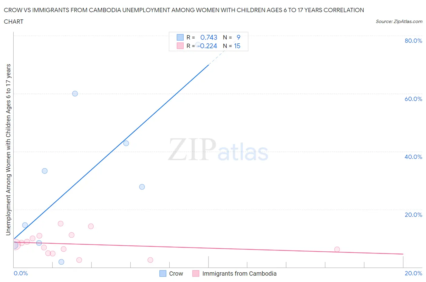 Crow vs Immigrants from Cambodia Unemployment Among Women with Children Ages 6 to 17 years