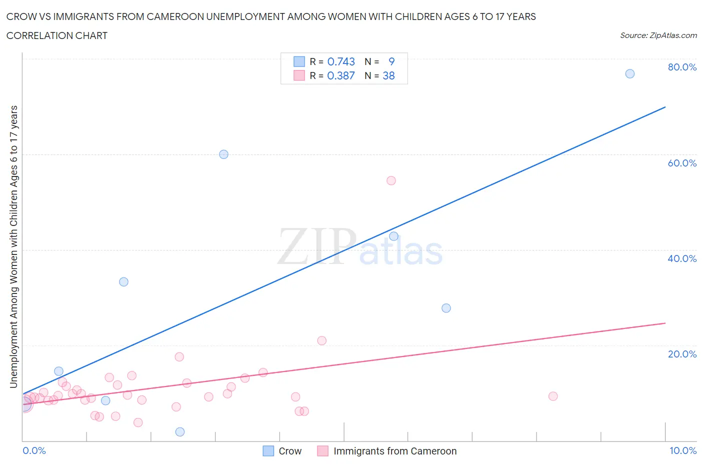 Crow vs Immigrants from Cameroon Unemployment Among Women with Children Ages 6 to 17 years