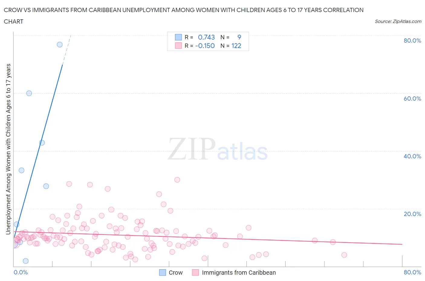 Crow vs Immigrants from Caribbean Unemployment Among Women with Children Ages 6 to 17 years