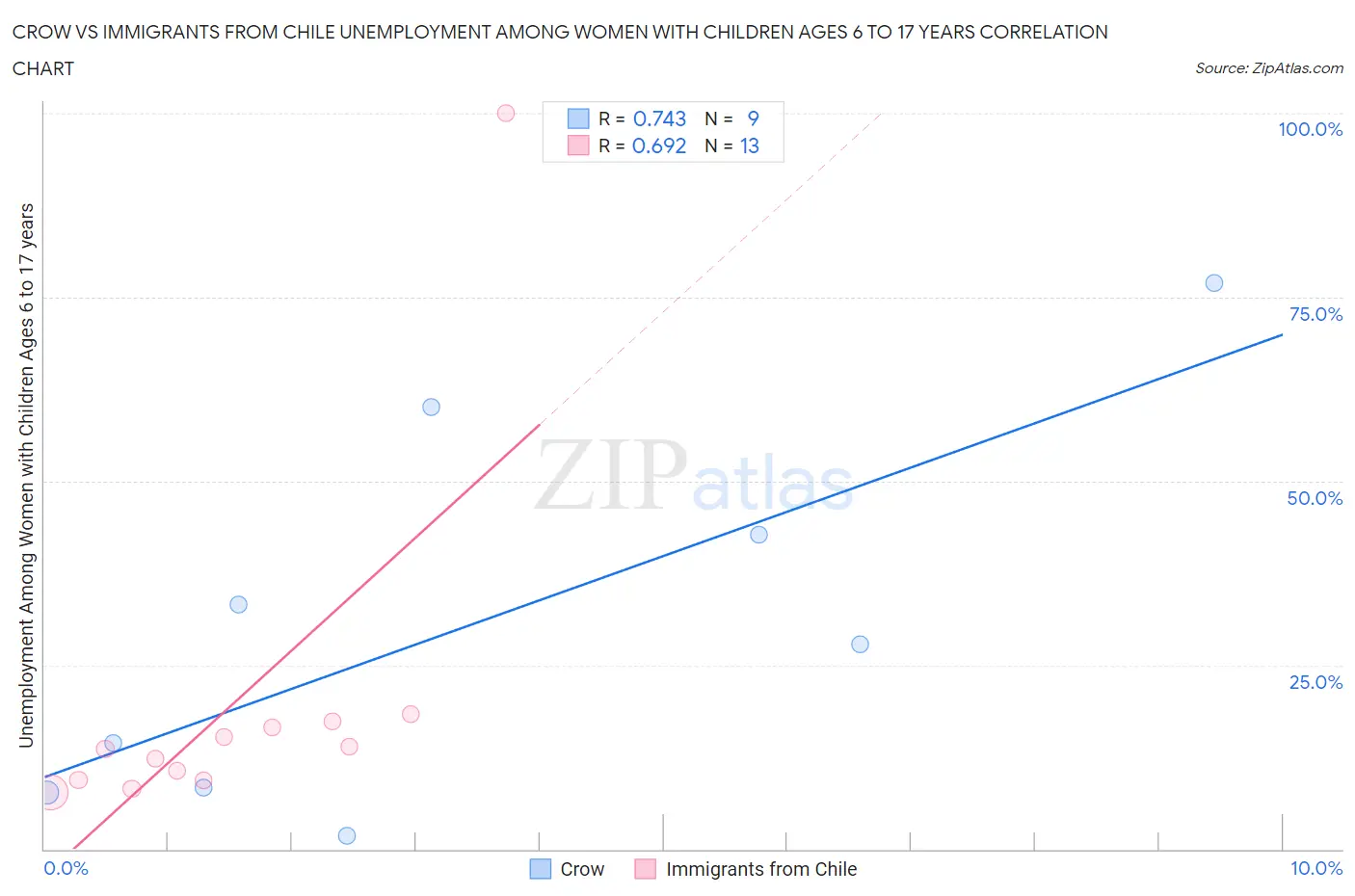 Crow vs Immigrants from Chile Unemployment Among Women with Children Ages 6 to 17 years