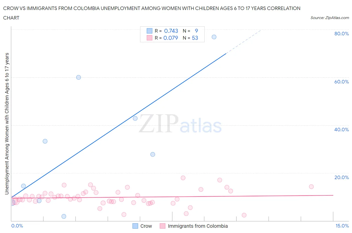 Crow vs Immigrants from Colombia Unemployment Among Women with Children Ages 6 to 17 years