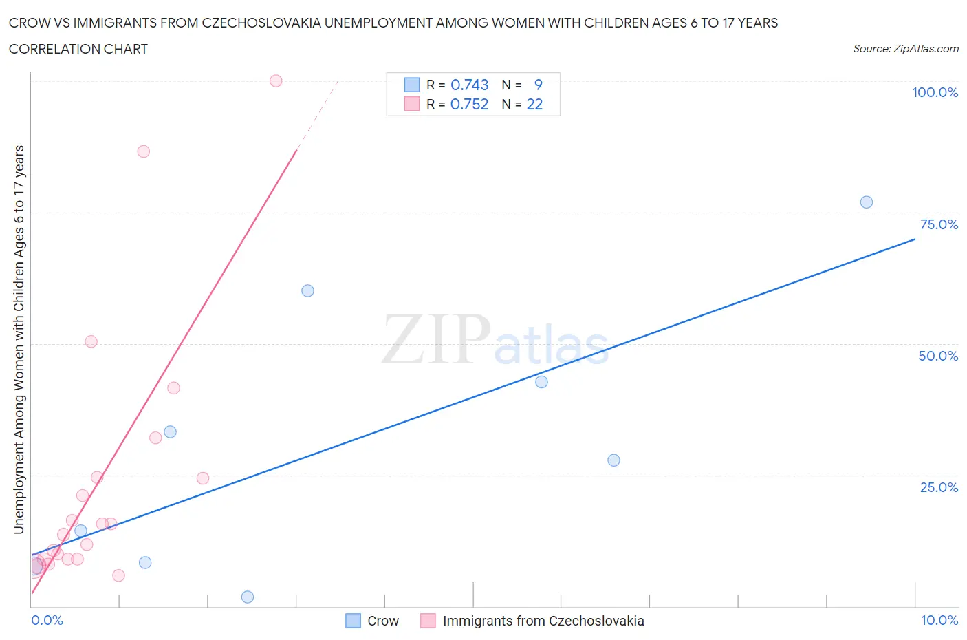 Crow vs Immigrants from Czechoslovakia Unemployment Among Women with Children Ages 6 to 17 years