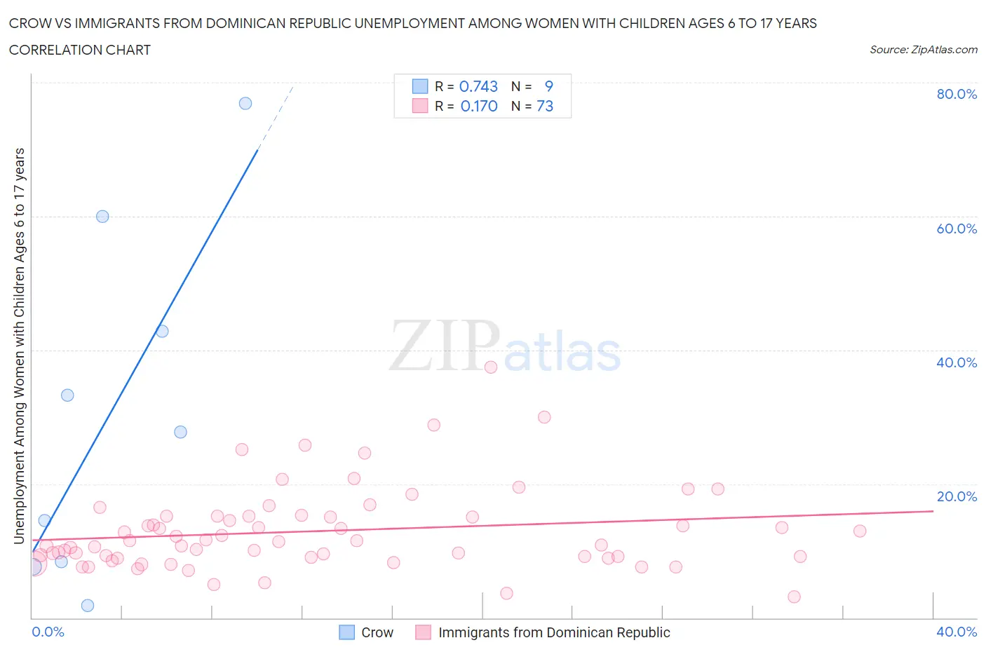 Crow vs Immigrants from Dominican Republic Unemployment Among Women with Children Ages 6 to 17 years