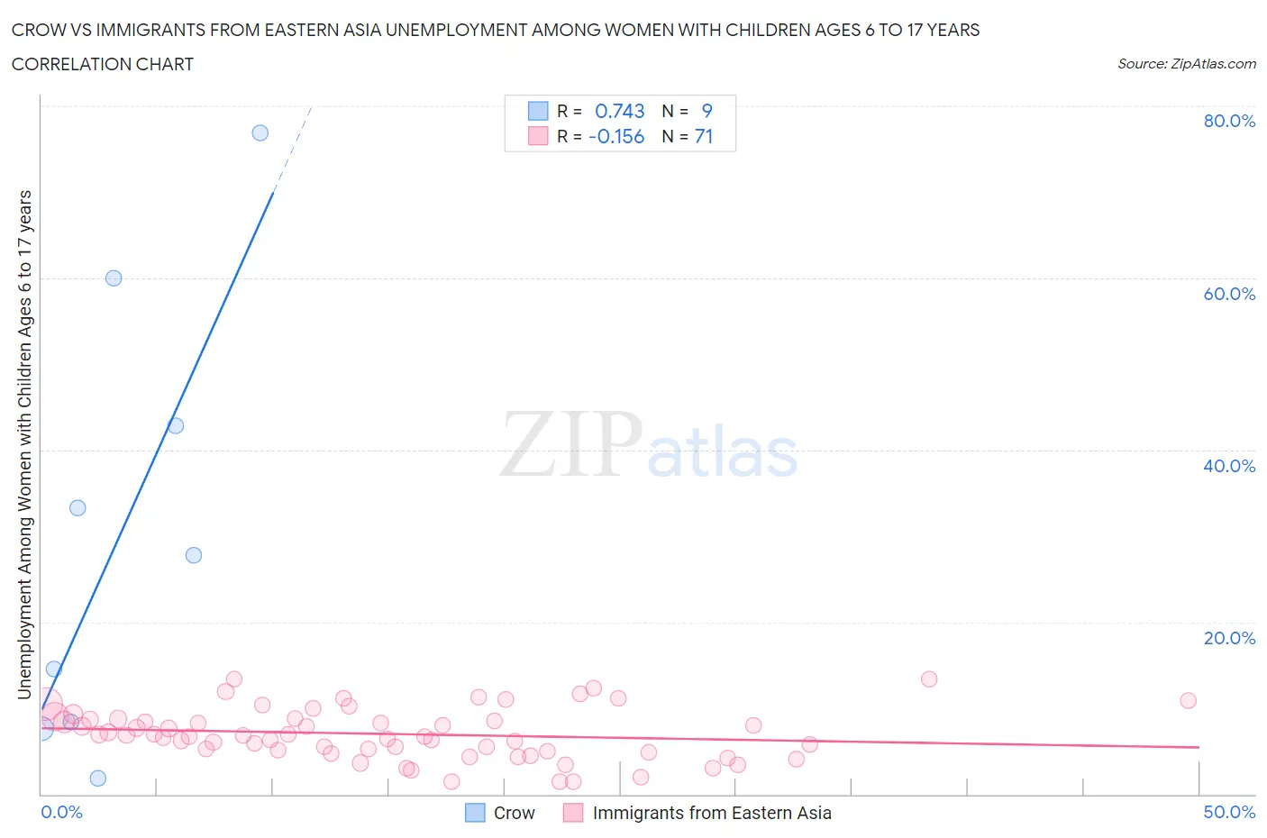 Crow vs Immigrants from Eastern Asia Unemployment Among Women with Children Ages 6 to 17 years