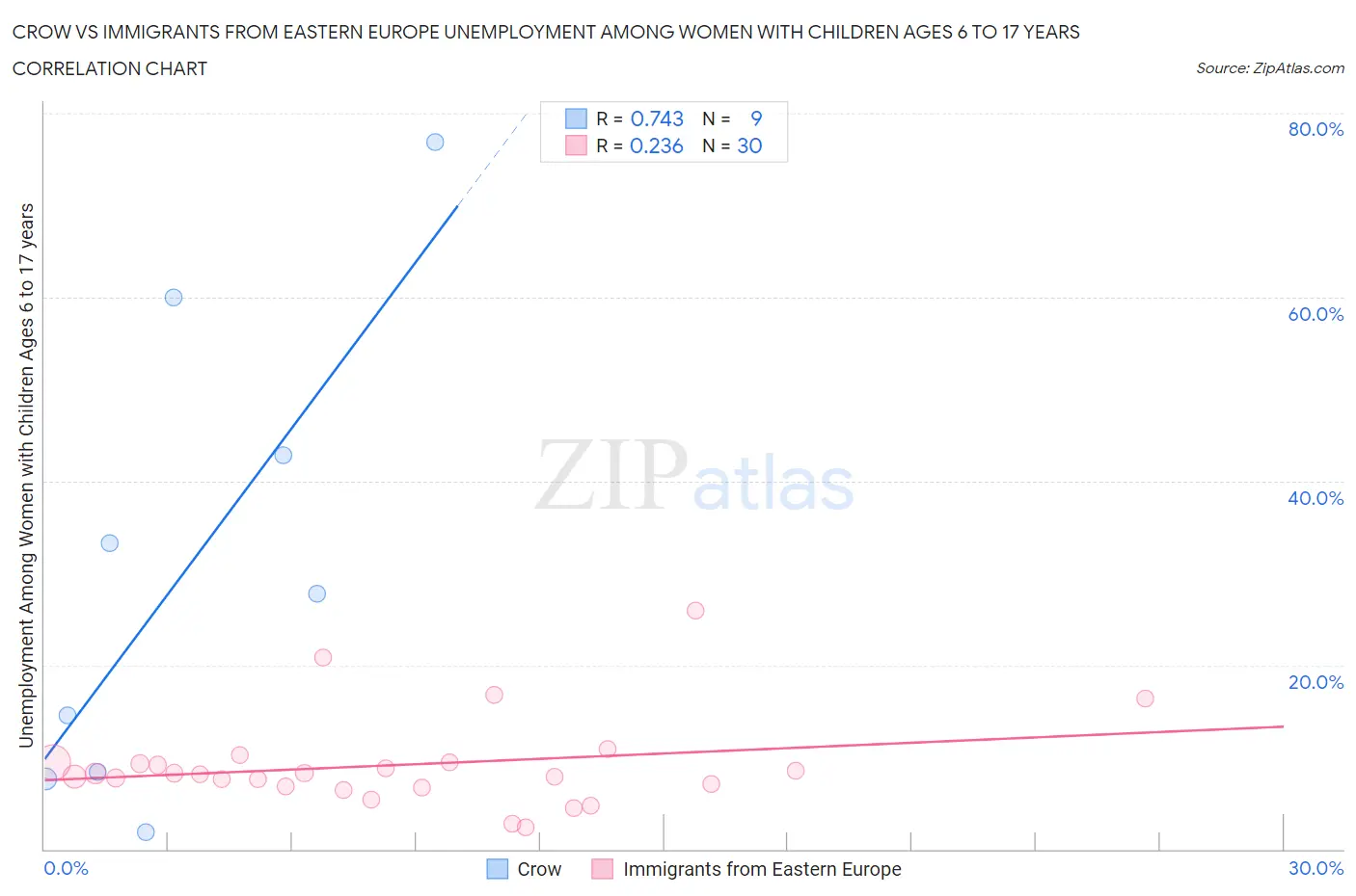 Crow vs Immigrants from Eastern Europe Unemployment Among Women with Children Ages 6 to 17 years