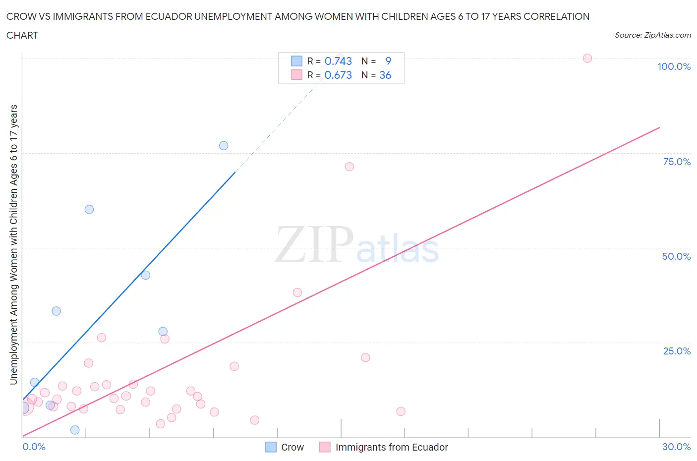 Crow vs Immigrants from Ecuador Unemployment Among Women with Children Ages 6 to 17 years