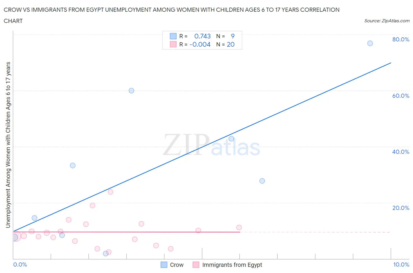 Crow vs Immigrants from Egypt Unemployment Among Women with Children Ages 6 to 17 years