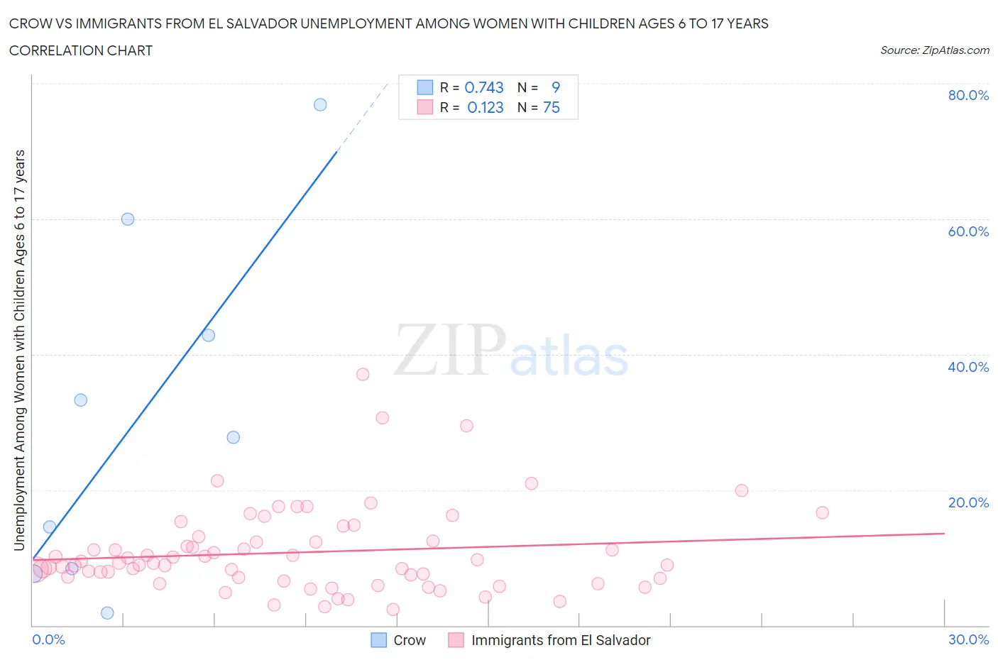 Crow vs Immigrants from El Salvador Unemployment Among Women with Children Ages 6 to 17 years