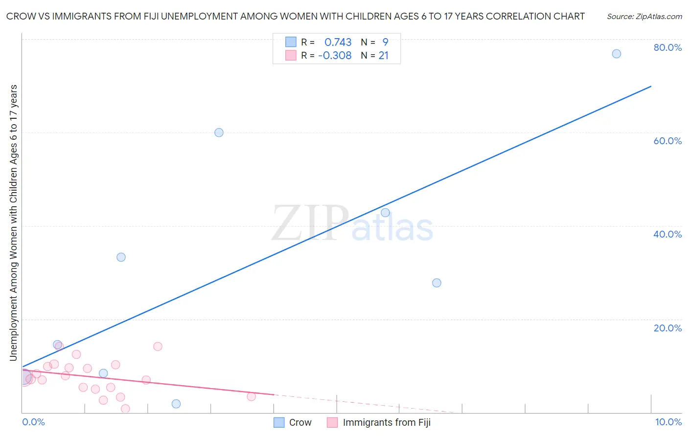 Crow vs Immigrants from Fiji Unemployment Among Women with Children Ages 6 to 17 years