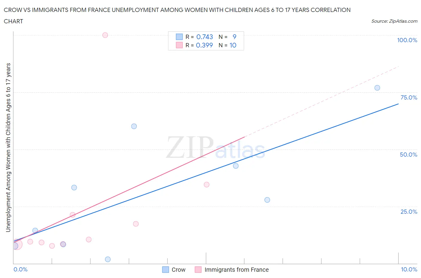 Crow vs Immigrants from France Unemployment Among Women with Children Ages 6 to 17 years