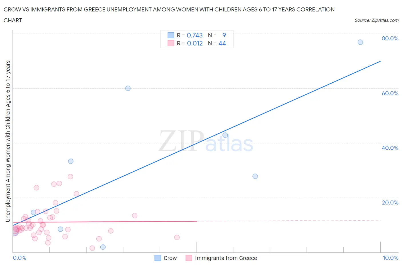 Crow vs Immigrants from Greece Unemployment Among Women with Children Ages 6 to 17 years