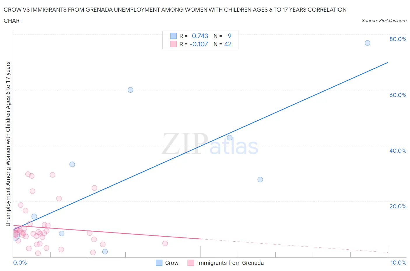 Crow vs Immigrants from Grenada Unemployment Among Women with Children Ages 6 to 17 years